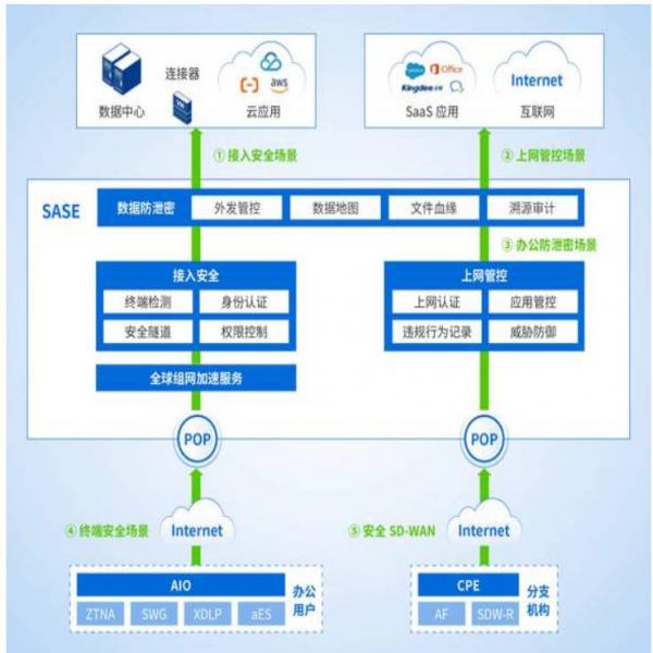 深信服网络安全解决方案