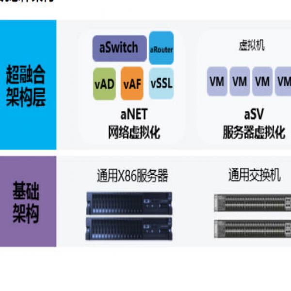 深信服超融合架构技术方案