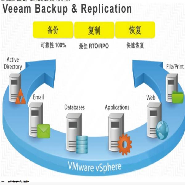 Veem数据中心备份容灾解决方案