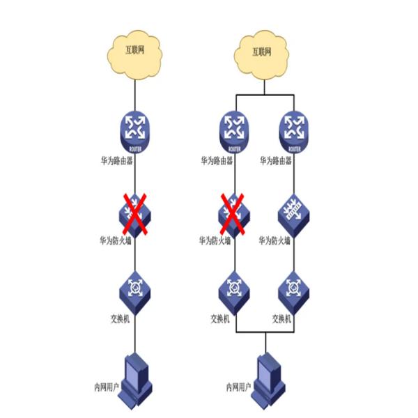 华为双防火墙HA解决方案